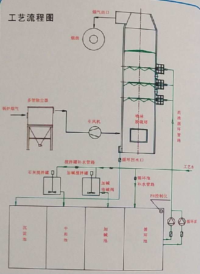 雙堿法脫硫工藝1.jpg