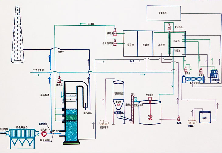 雙堿法脫硫工藝.jpg